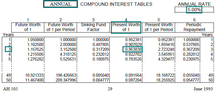 Image of a compound interest table (AH 505, page 29)  highlighting the present worth of one dollar factor for 3 years with annual compounding at an annual interest rate of 5 percent. The highlighted factor is 0.863838.