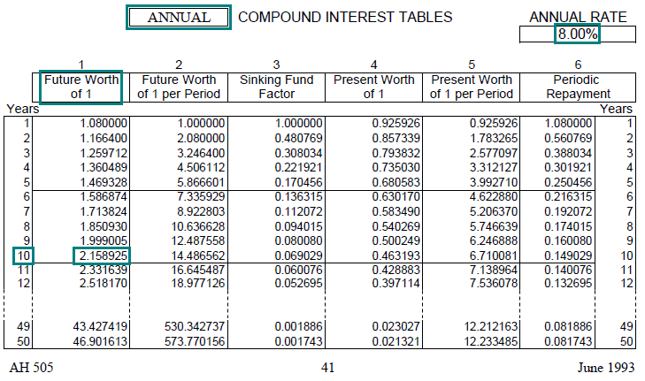 Image of a compound interest table (AH 505, page 41) highlighting the future worth 
								of one dollar per period factor for 10 years with annual compounding at an annual interest rate of 8 percent. The highlighted factor is 2.158925