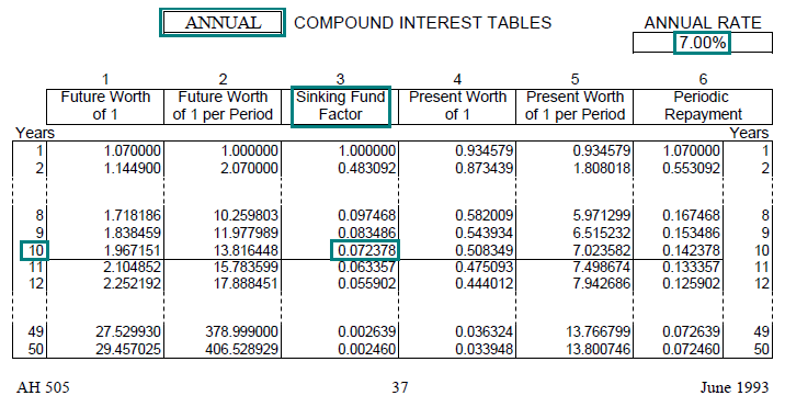 Image of a compound interest table (AH 505, page 37) highlighting the sinking fund factor for 10 years with annual compounding at an annual interest rate of 7 percent. The highlighted factor is 0.072378.
