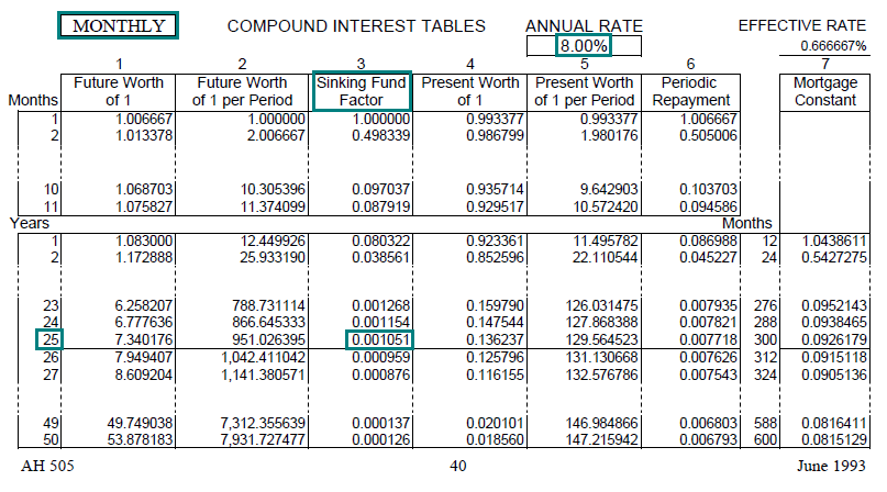 Image of a compound interest table (AH 505, page 40) highlighting the sinking fund factor for 25 years with monthly compounding at an annual interest rate of 8 percent. The highlighted factor is 0.001051.