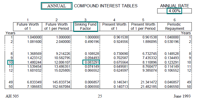 Image of a compound interest table (AH 505, page 25) highlighting the sinking fund factor for 10 years with annual compounding at an annual interest rate of 4 percent. The highlighted factor is 0.083291.