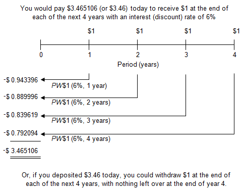 Image of a timeline showing how you would pay $3.465106 today to receive $1 at the end of each of the next 4 years at an annual interest rate of 6 percent with annual compounding.