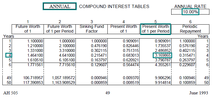 Image of a compound interest table (AH 505, page 49) highlighting the present worth of one dollar per period factor for 4 years with annual compounding at an annual interest rate of 10 percent. The highlighted factor is 3.169865.