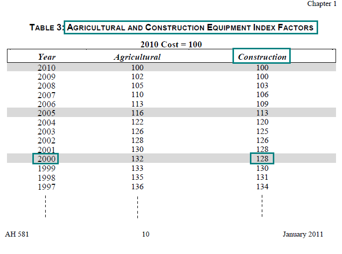 Image of Table 3: Agricultural and Construction Equipment Index Factors for lien date January 1, 2011 (page 10 AH 581) highlighting the construction index factor for the acquisition year 2000. The highlighted factor is 128.