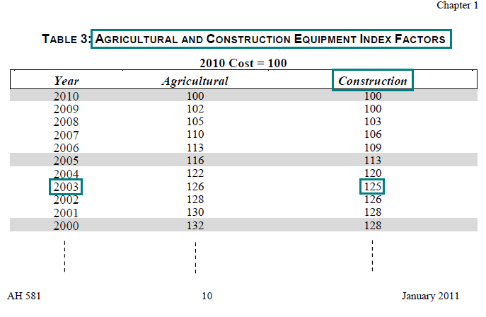 Image of Table 3: Agricultural and Construction Equipment Index Factors for lien date January 1, 2011 (page 10 AH 581) highlighting the construction index factor for the acquisition year 2003. The highlighted factor is 125.