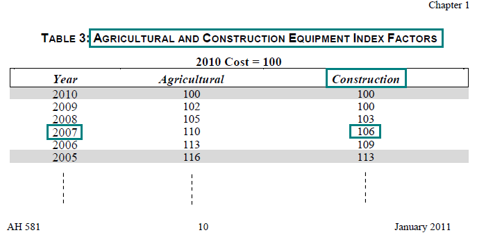 Image of Table 3: Agricultural and Construction Equipment Index Factors for lien date January 1, 2011 (page 10 AH 581) highlighting the construction index factor for the acquisition year 2007. The highlighted factor is 106.