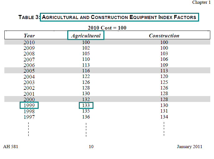 Image of Table 3: Agricultural and Construction Equipment Index Factors for lien date January 1, 2011 (page 10 AH 581) highlighting the agricultural index factor for the acquisition year 1999. The highlighted factor is 133.