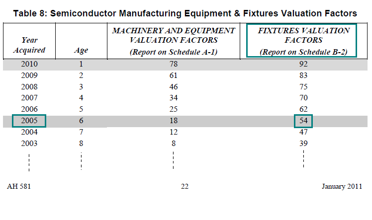 Image of Table 8: Semiconductor Manufacturing Equipment and Fixtures Valuation Factors for lien date January 1, 2011 (page 22 AH 581) highlighting the valuation factor for semiconductor manufacturing fixtures acquired in the year 2005. The highlighted factor is 54