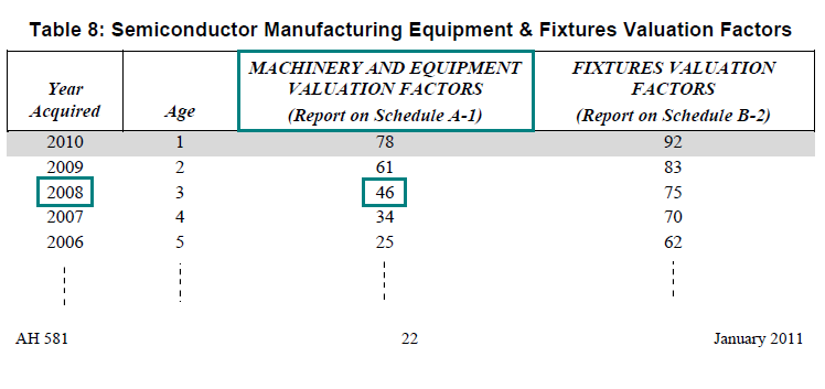 Image of Table 8: Semiconductor Manufacturing Equipment and Fixtures Valuation Factors for lien date January 1, 2011 (page 22 AH 581) highlighting the valuation factor for semiconductor manufacturing machinery and equipment acquired in the year 2008. The highlighted factor is 46