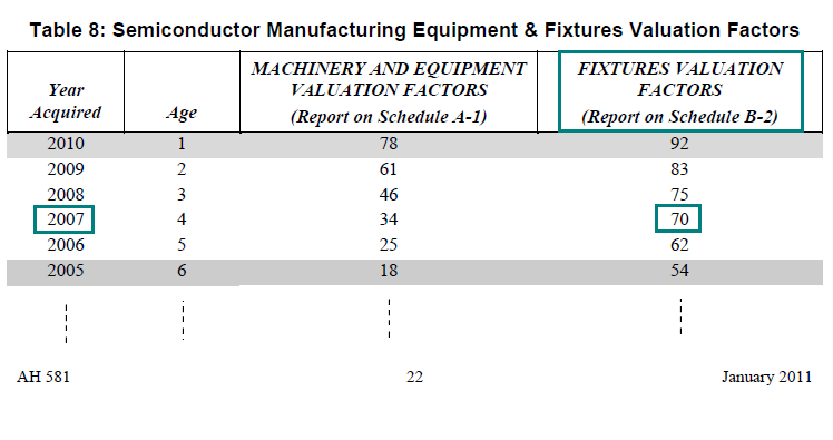 Image of Table 8: Semiconductor Manufacturing Equipment and Fixtures Valuation Factors for lien date January 1, 2011 (page 22 AH 581) highlighting the valuation factor for semiconductor manufacturing fixtures acquired in the year 2007. The highlighted factor is 70