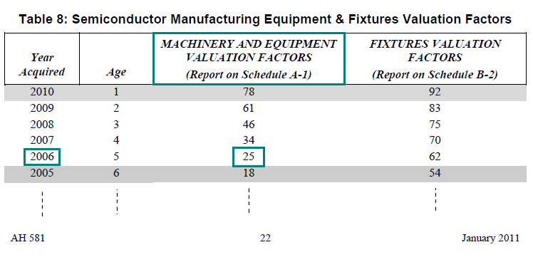 Image of Table 8: Semiconductor Manufacturing Equipment and Fixtures Valuation Factors for lien date January 1, 2011 (page 22 AH 581) highlighting the valuation factor for semiconductor manufacturing machinery and equipment acquired in the year 2006. The highlighted factor is 25