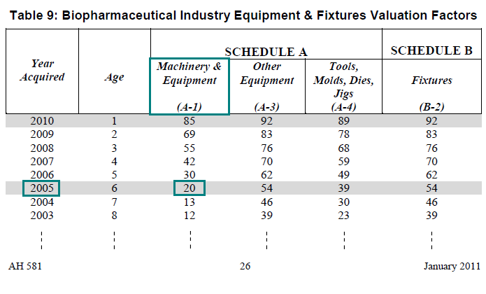 Image of Table 9: Biopharmaceutical Industry Equipment and Fixtures Valuation Factors for lien date January 1, 2011 (page 26 AH 581) highlighting the valuation factor for machinery and equipment (lab equipment) acquired in the year 2005. The highlighted factor is 20.
