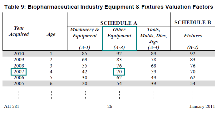 Image of Table 9: Biopharmaceutical Industry Equipment and Fixtures Valuation Factors for lien date January 1, 2011 (page 26 AH 581) highlighting the valuation factor for other equipment (commercial manufacturing equipment) acquired in the year 2007. The highlighted factor is 70