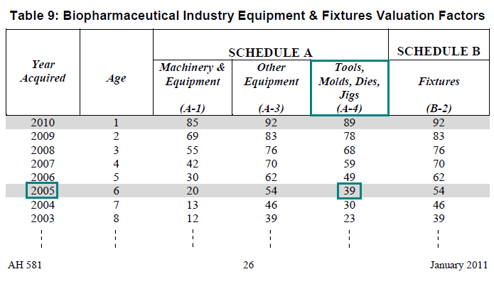Image of Table 9: Biopharmaceutical Industry Equipment and Fixtures Valuation Factors for lien date January 1, 2011 (page 26 AH 581) highlighting the valuation factor for tools, molds, dies, jigs (pilot scale manufacturing equipment) acquired in the year 2005. The highlighted factor is 39