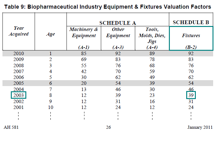 Image of Table 9: Biopharmaceutical Industry Equipment and Fixtures Valuation Factors for lien date January 1, 2011 (page 26 AH 581) highlighting the valuation factor for fixtures acquired in the year 2003. The highlighted factor is 39