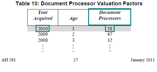 Image of Table 10: Document Processor Valuation Factors for lien date January 1, 2011 (page 27 AH 581) highlighting the valuation factor for document processors acquired in the year 2010. The highlighted factor is 58