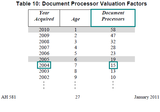 Image of Table 10: Document Processor Valuation Factors for lien date January 1, 2011 (page 27 AH 581) highlighting the valuation factor for document processors acquired in the year 2004. The highlighted factor is 15