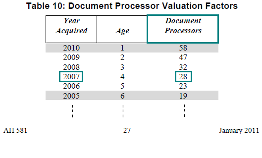 Image of Table 10: Document Processor Valuation Factors for lien date January 1, 2011 (page 27 AH 581) highlighting the valuation factor for document processors acquired in the year 2007. The highlighted factor is 28