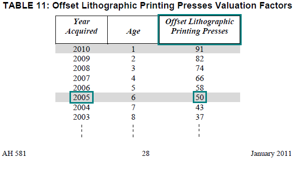 Image of Table 11: Offset Lithographic Printing Presses Valuation Factors for lien date January 1, 2011 (page 28 AH 581) highlighting the valuation factor for offset lithographic printing presses acquired in the year 2005. The highlighted factor is 50.