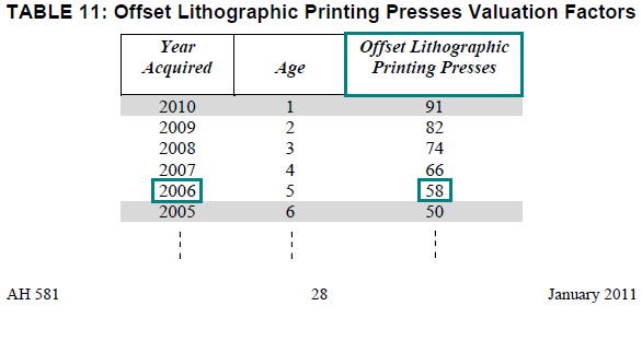Image of Table 11: Offset Lithographic Printing Presses Valuation Factors for lien date January 1, 2011 (page 28 AH 581) highlighting the valuation factor for offset lithographic printing presses acquired in the year 2006. The highlighted factor is 58
