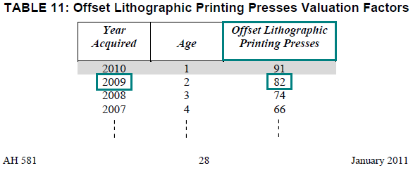 Image of Table 11: Offset Lithographic Printing Presses Valuation Factors for lien date January 1, 2011 (page 28 AH 581) highlighting the valuation factor for offset lithographic printing presses acquired in the year 2009. The highlighted factor is 82