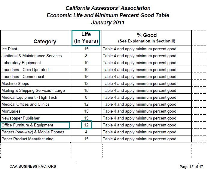 Image of Economic Life and Minimum Percent Good Table for lien date January 1, 2011 (page 15 CAA Position Paper 11-001 Business Factors) highlighting the economic life (average service life), in years, of office furniture and equipment. The highlighted life, in years, is 12