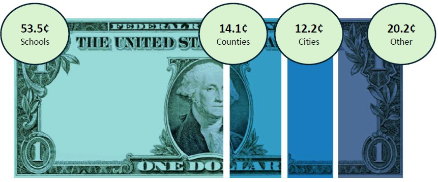 $103.9 Billion in Fiscal Contributions to State and Local Government State Government = $3.9 billion total, Included in State Government total = Private Railroad Car Tax = $12 million, Included in State Government total = Alcoholic Beverage Tax = $415 million, Included in State Government total = Tax on Insurers = $3.5 billion, Local Government = $100 billion total, Included in Local Government total = State-Assessed Property Tax = $2.8 billion, Included in Local Government total = County-Assessed Property Tax = $97.2 billion