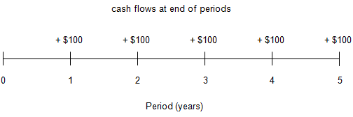 a timeline depicting cash inflows of 100 dollars to be received at the end of each of the next 5 years.
