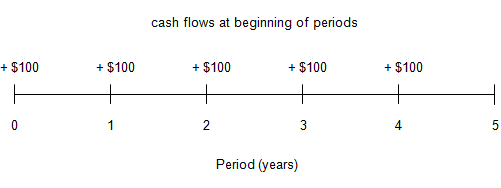 a timeline depicting cash inflows of 100 dollars to be received at the beginning of each of the next 5 years.