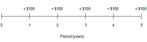 a timeline depicting cash inflows of 100 dollars to be received at the end of each of the next 5 years.