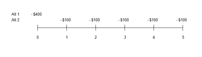 a timeline depicting the difference between two alternatives where the first alternative shows an initial cash outflow of 400 dollars and the second alternative shows cash outflows of 100 dollars at the end of each of the next 5 years.