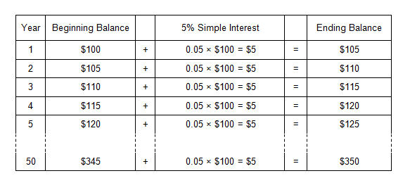 a table used to calculate simple interest where the growth of an initial investment of 100 dollars over 50 years at 5 percent simple interest yields 350 dollars at the end of year 50.