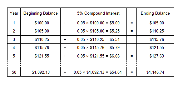 a table used to calculate compound interest where the growth of an initial investment of 100 dollars at 5 percent compound interest over 50 years yields 1,146 dollars and 74 cents at the end of year 50.