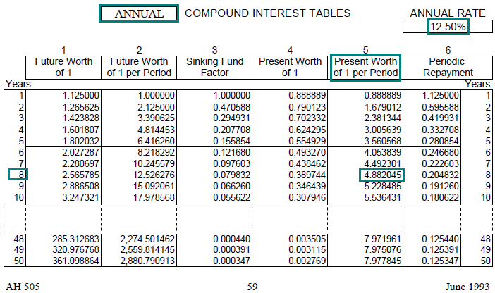 compound interest factor tables