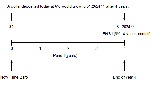 a timeline showing how a dollar deposited today at an annual interest rate of 6 percent with annual compounding would grow to $1.262477 after 4 years.