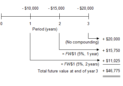 the calculations in the preceding table on a timeline, showing the future value for each of the three payments and the total future value of $46,775 as of the end of year 3.