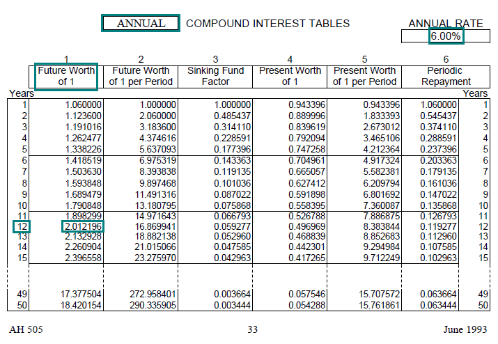compound interest tables for calcultor
