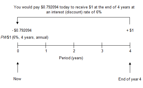 a timeline showing how you would pay 0.792094 today to receive one dollar at the end of 4 years at an annual interest rate of 6 percent with annual compounding.