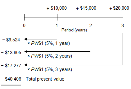 the calculations in the preceding table on a timeline, showing the present value for each of the three payments and the total present value of $40,406.