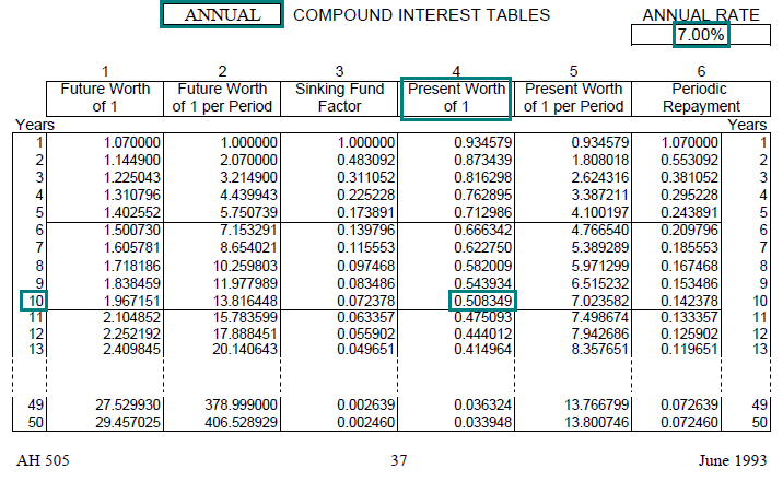 compound interest rate tables