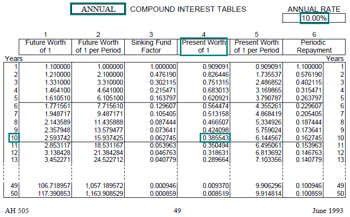 compound interest rate table