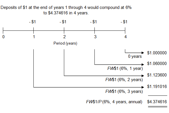 a timeline showing how deposits of $1 at the end of each year for 4 years would compound at an annual interest of 6 percent with annual compounding to $4.374616 at the end of year 4