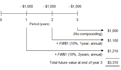 a timeline showing three payments of $1,000 at the end of years 1, 2 and 3, with each payment multiplied by the appropriate future worth of one dollar factor to arrive at its future value at the end of year 3. The three future values are then summed to show the total future value of the three payments at the end of year 3. A payment of $1,000 at the end of year 1 multiplied by 1.210000, the future worth of one dollar factor for 2 years at an annual interest rate of 10 percent, given annual compounding.  The resulting future value is equal to $1,210. A payment of $1,000 at the end of year 2 multiplied by 1.100000, the future worth of one dollar factor for 1 year at an annual interest rate of 10 percent, given annual compounding. The resulting future value is equal to $1,100. A payment of $1,000 at the end of year 3 multiplied by 1, indicating no compounding, because the payment already occurs at the end of year 3. The resulting future value is simply $1,000. Adding the three future values, the total future value of the three payments is equal to $3,310