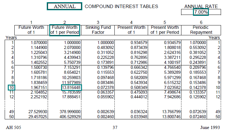 compound interest tables