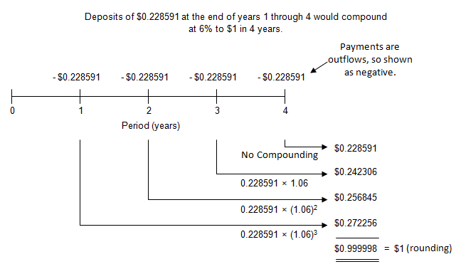 a timeline showing how deposits of $0.228591 at the end of years 1 through 4 would compound at 6 percent to one dollar in 4 years. This image essentially depicts the same thing as the table in the preceding image, but in this case on a timeline.