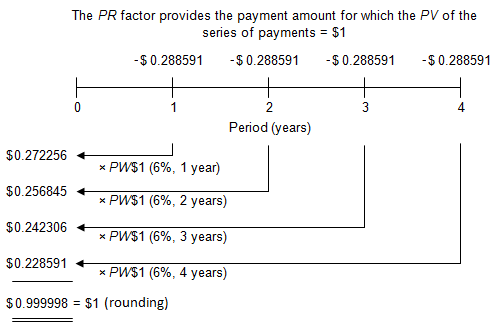 a timeline showing how the PR factor provides the payment amount for which the PV of the series of payments is equal to one dollar. A payment amount of 0.288951 at the end of each year for four years has a present value of one dollar.
