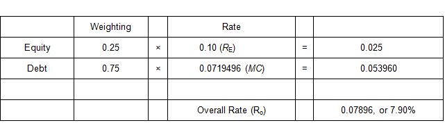 a table showing the calculations in the band of investment method for developing an overall capitalization rate. With a 25% (0.25) equity weighting and a 10% (0.10) equity dividend rate, the weighted equity portion is calculated as 0.025. With a 75% (0.75) debt weighting and a mortgage constant factor of 0.0718486, the weighted debt portion is calculated as 0.053960. Adding the amounts for the weighted equity and debt portions, the overall capitalization rate is equal to 0.07896, or 7.90 percent.