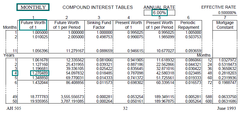 online compound interest table