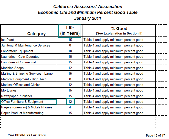 Lesson 5 Determining The Economic Life Average Service Life Of 